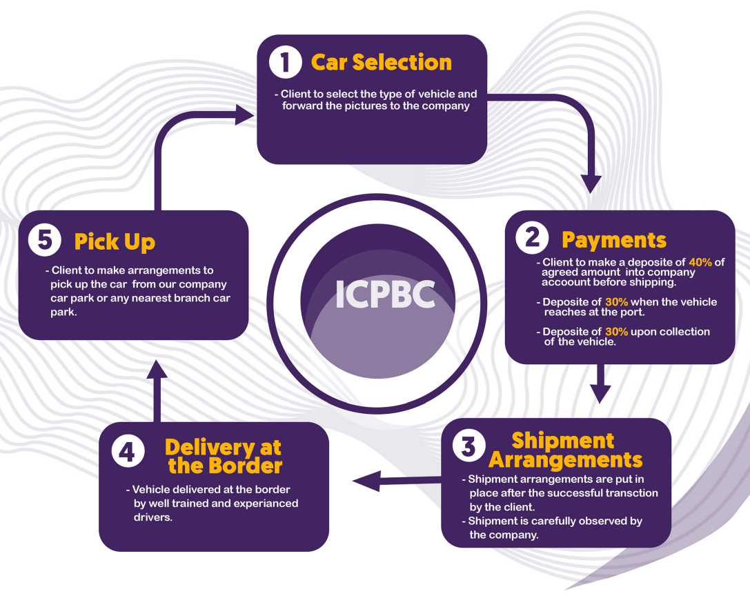 Car Purchase Process - Almajeed Janmotors